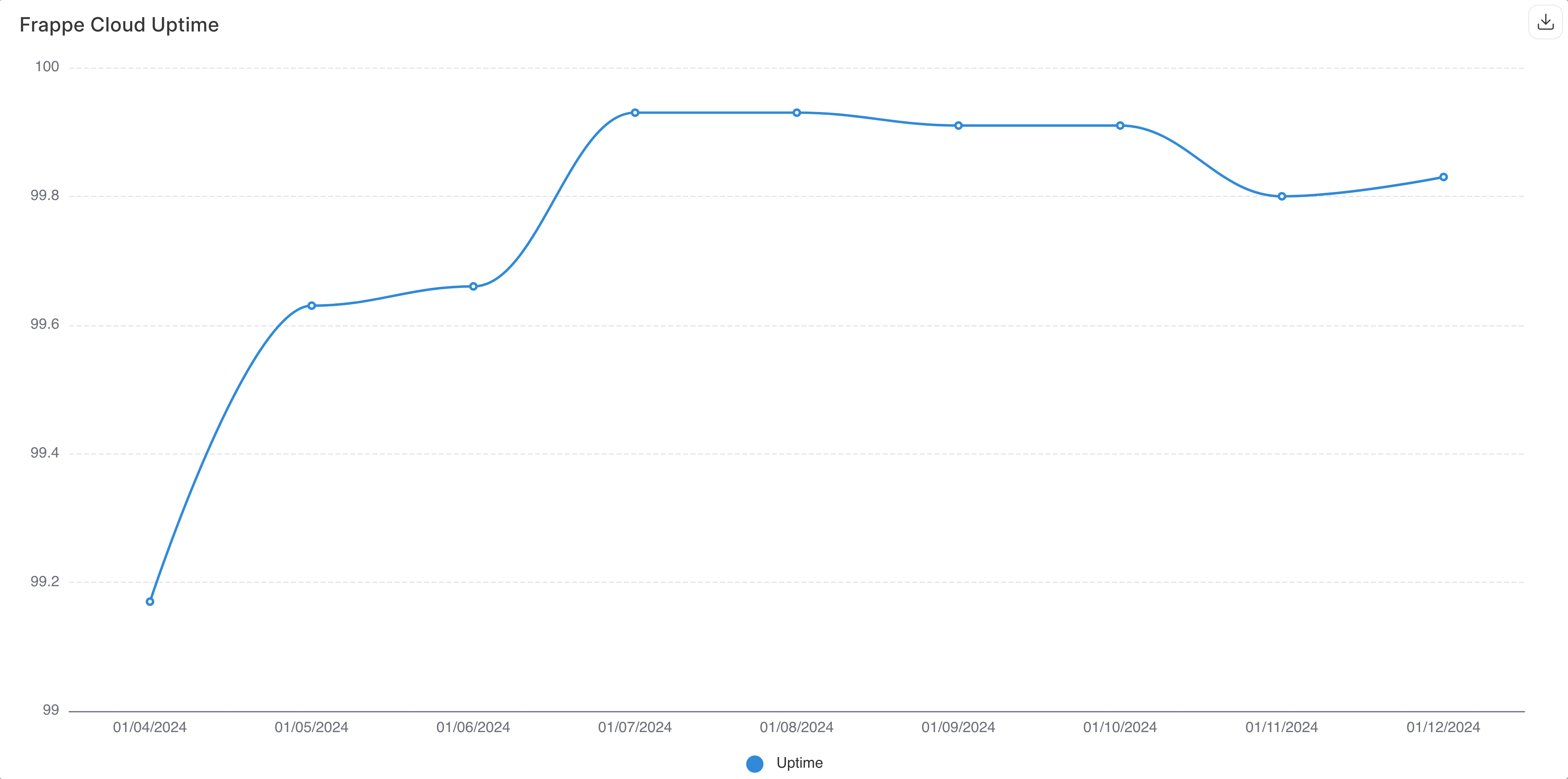 Uptime improved after using TCMalloc instead of GNU Malloc